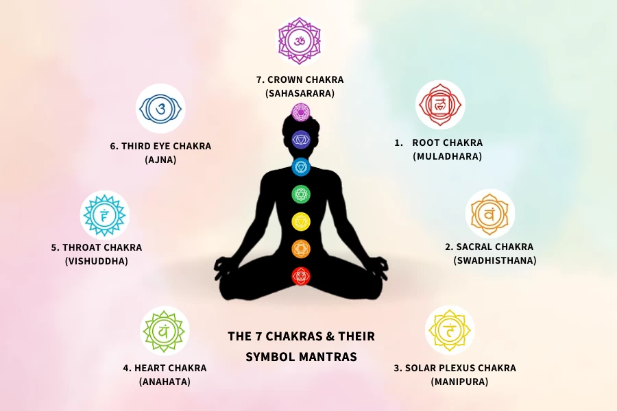 THE 7 CHAKRAS AND THEIR SYMBOL MANTRAS